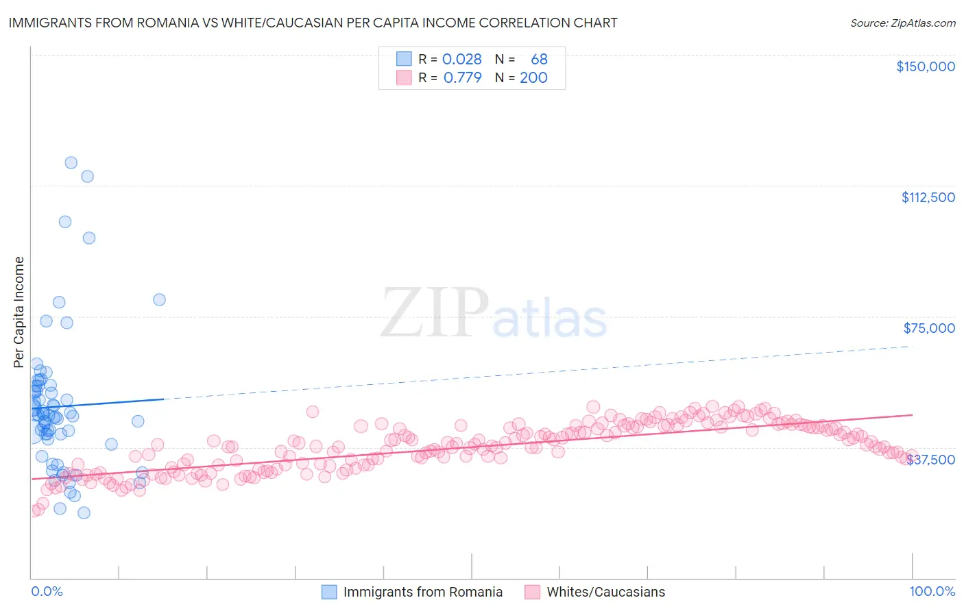 Immigrants from Romania vs White/Caucasian Per Capita Income