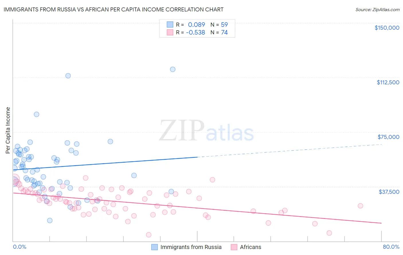 Immigrants from Russia vs African Per Capita Income