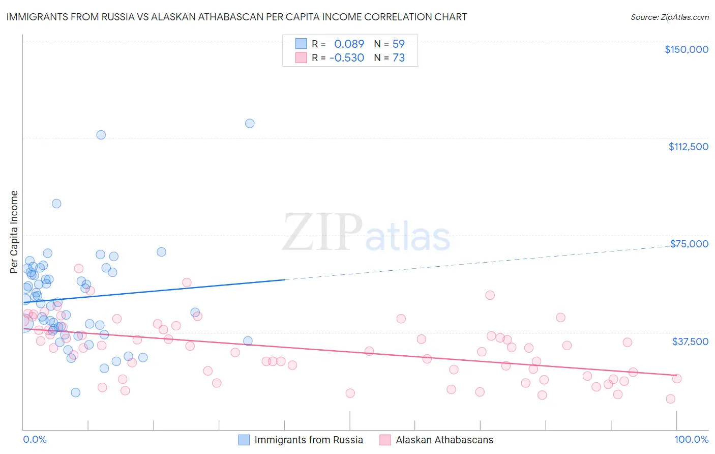 Immigrants from Russia vs Alaskan Athabascan Per Capita Income