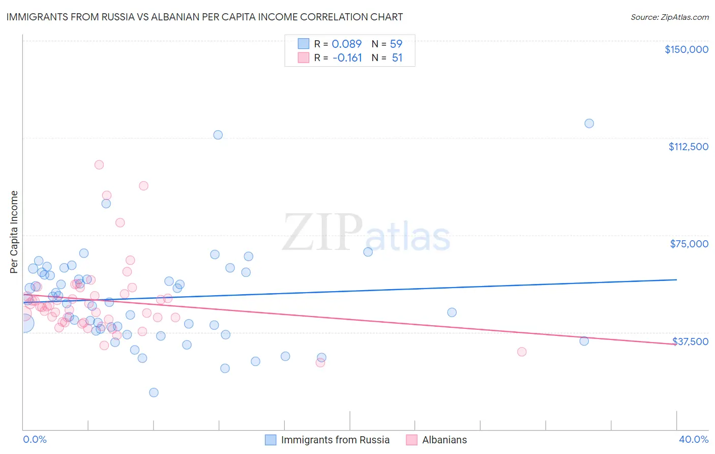 Immigrants from Russia vs Albanian Per Capita Income