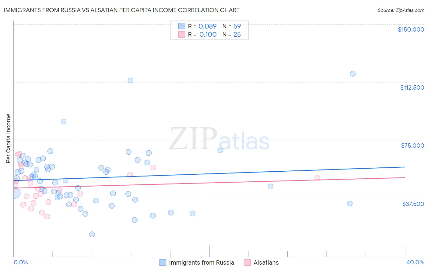 Immigrants from Russia vs Alsatian Per Capita Income