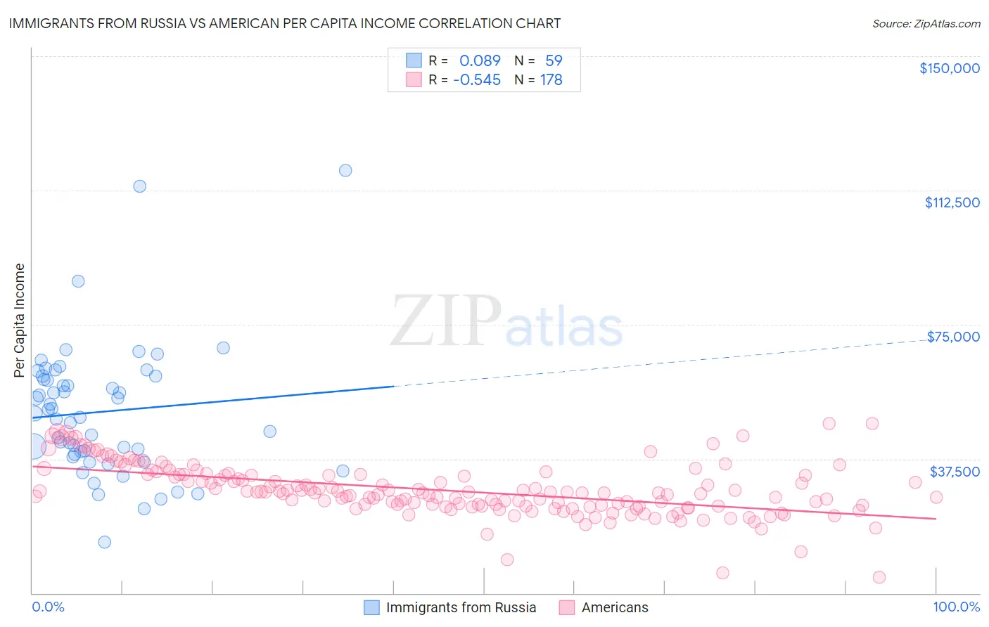 Immigrants from Russia vs American Per Capita Income