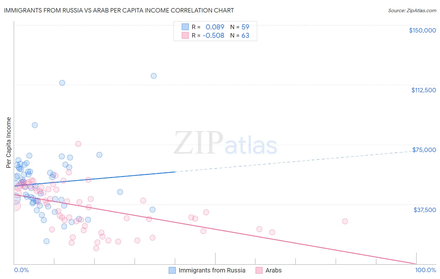 Immigrants from Russia vs Arab Per Capita Income