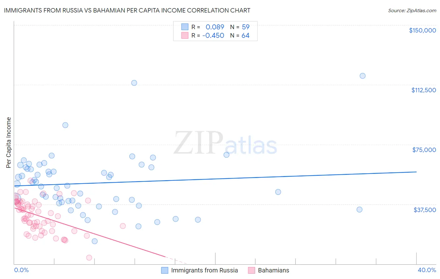 Immigrants from Russia vs Bahamian Per Capita Income