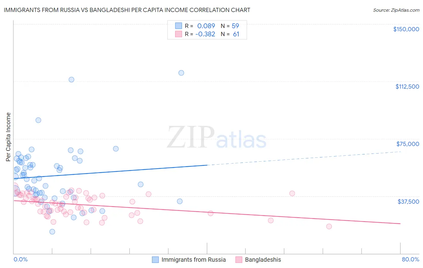 Immigrants from Russia vs Bangladeshi Per Capita Income