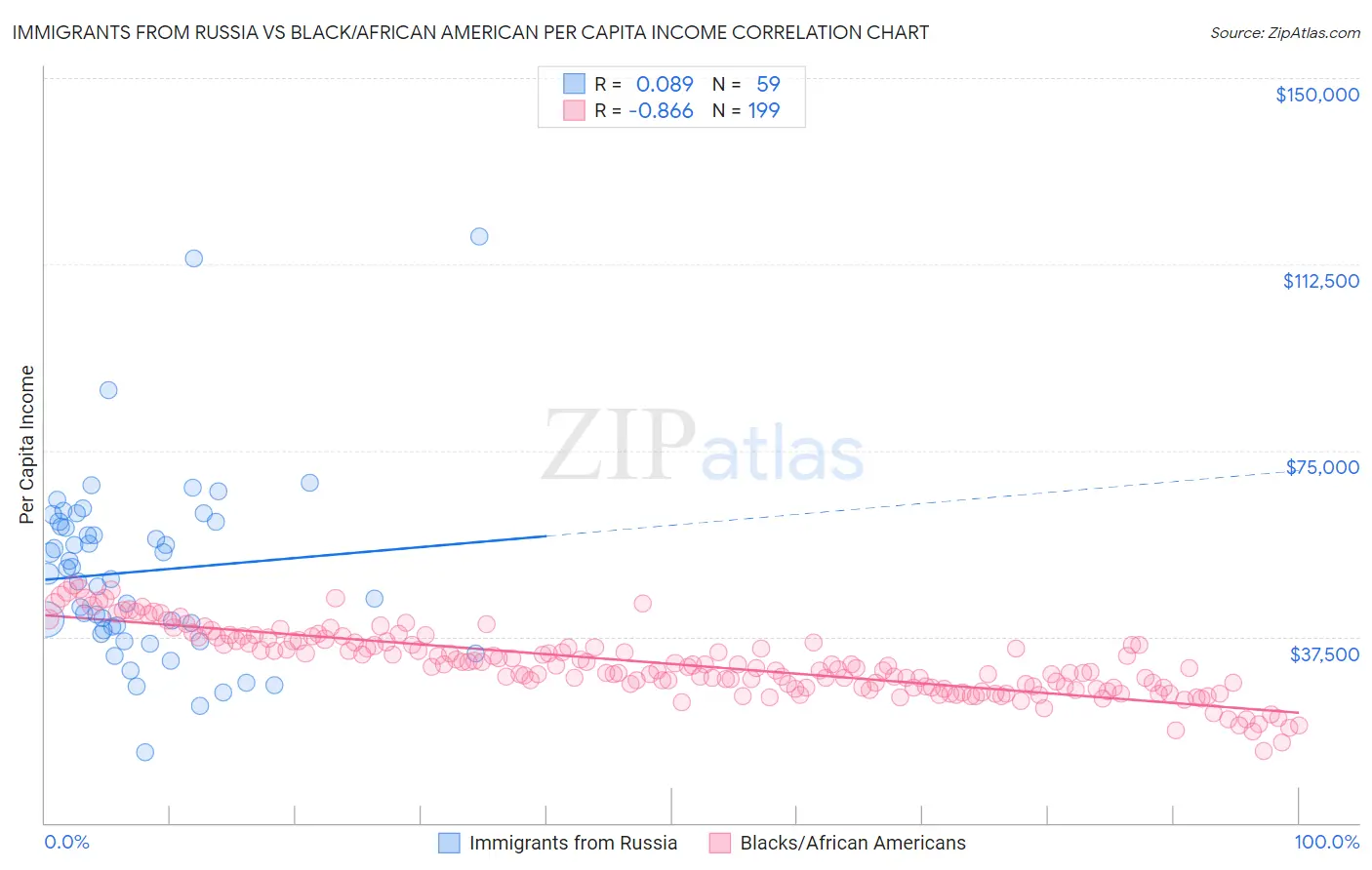 Immigrants from Russia vs Black/African American Per Capita Income