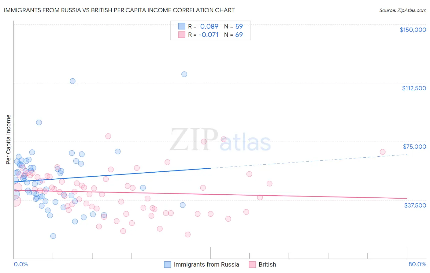 Immigrants from Russia vs British Per Capita Income