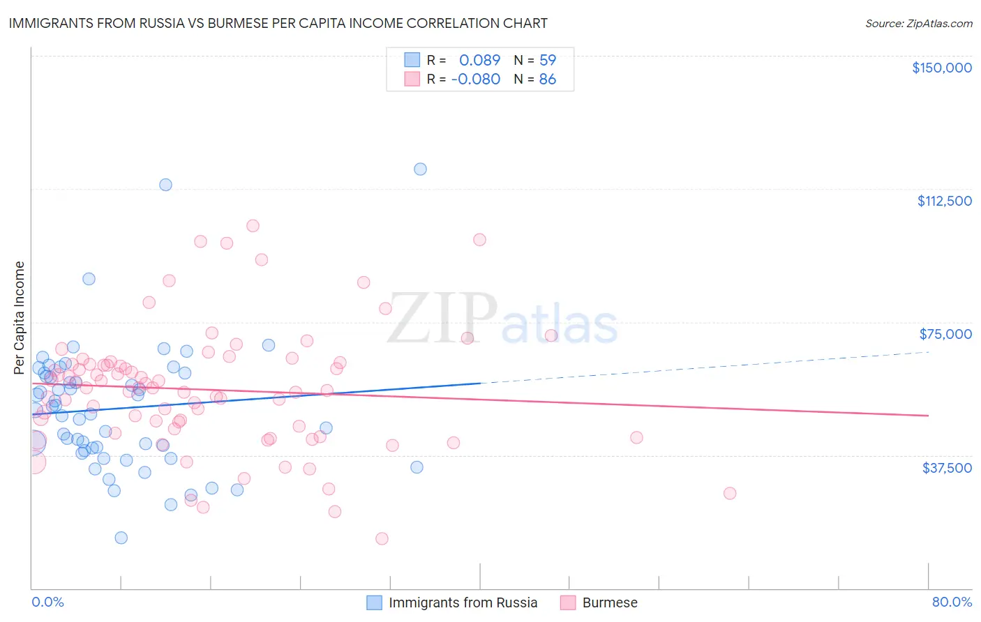 Immigrants from Russia vs Burmese Per Capita Income