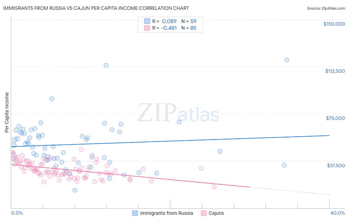 Immigrants from Russia vs Cajun Per Capita Income