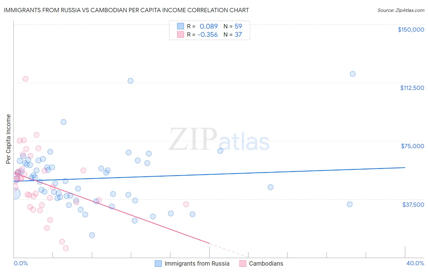 Immigrants from Russia vs Cambodian Per Capita Income