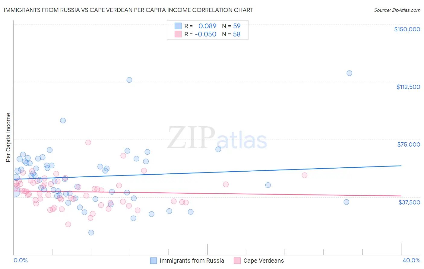 Immigrants from Russia vs Cape Verdean Per Capita Income
