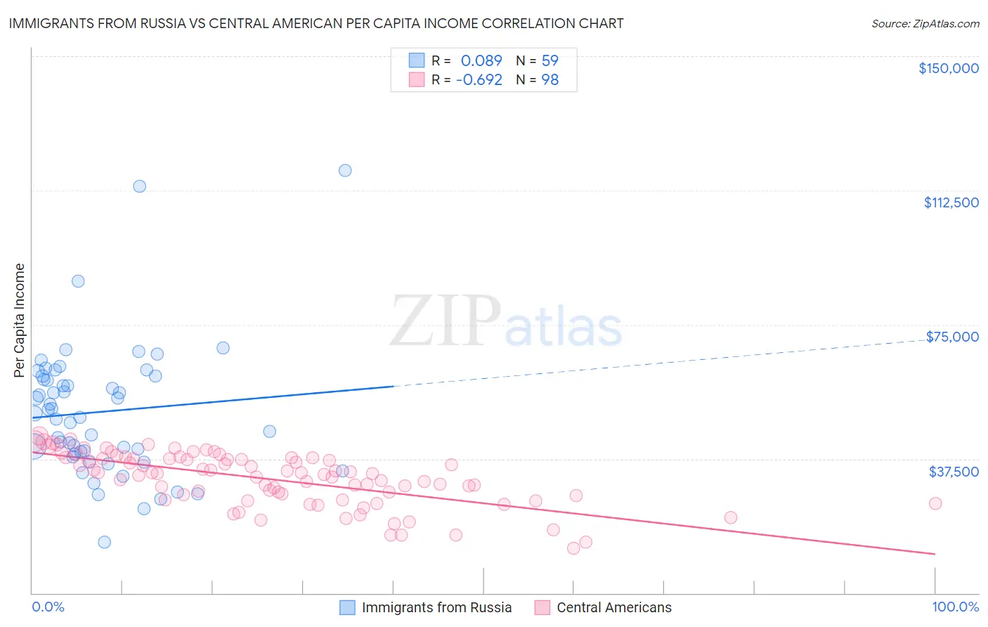 Immigrants from Russia vs Central American Per Capita Income