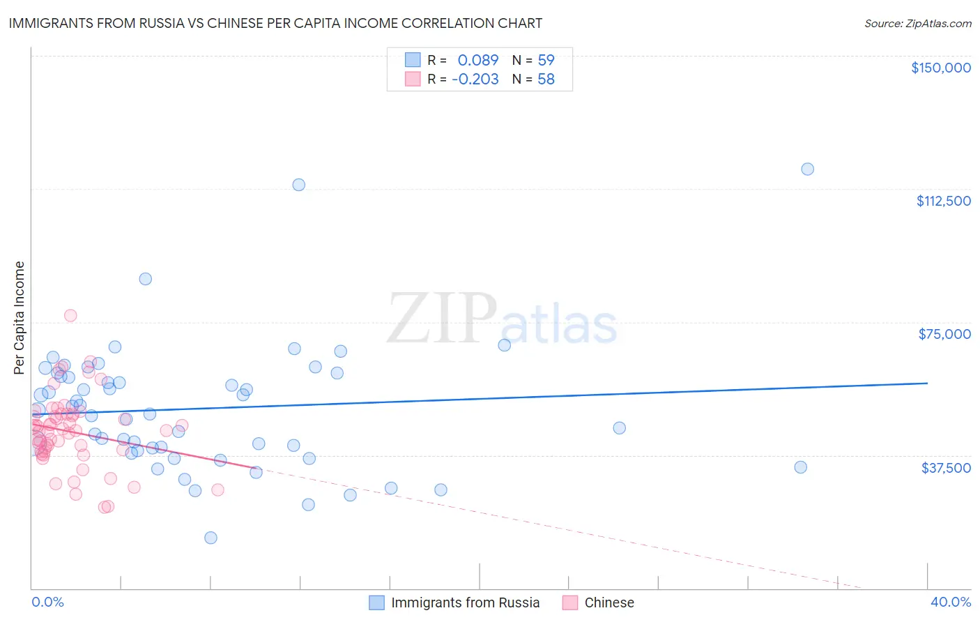 Immigrants from Russia vs Chinese Per Capita Income