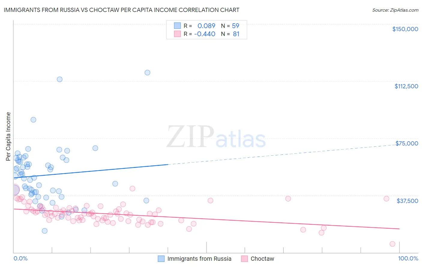 Immigrants from Russia vs Choctaw Per Capita Income