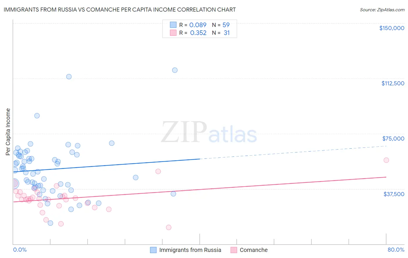 Immigrants from Russia vs Comanche Per Capita Income