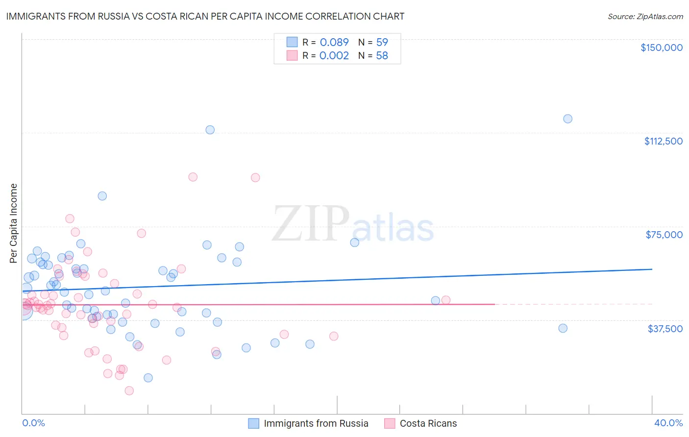 Immigrants from Russia vs Costa Rican Per Capita Income