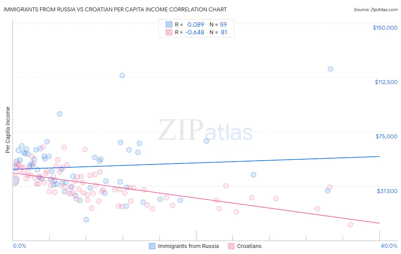 Immigrants from Russia vs Croatian Per Capita Income