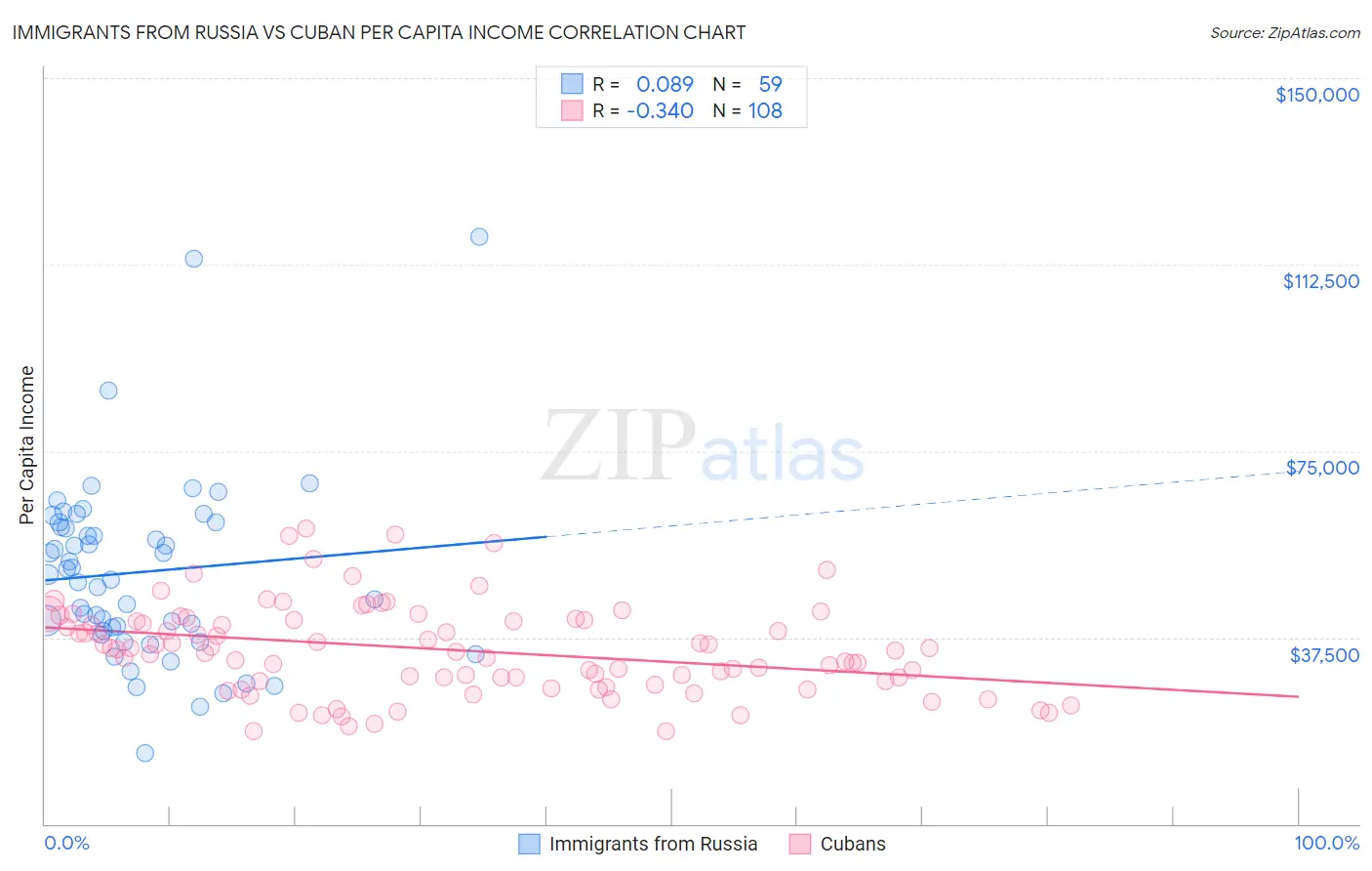 Immigrants from Russia vs Cuban Per Capita Income