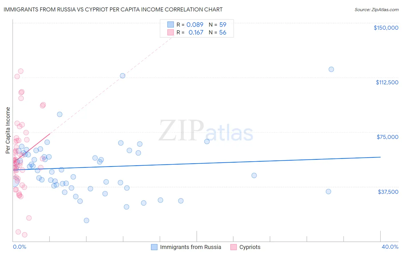 Immigrants from Russia vs Cypriot Per Capita Income