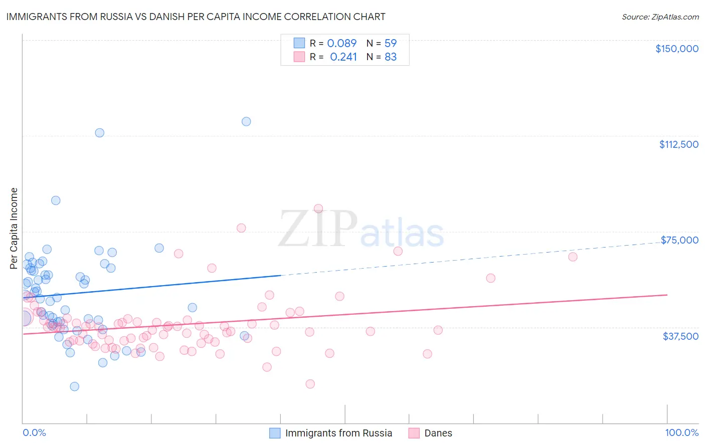 Immigrants from Russia vs Danish Per Capita Income