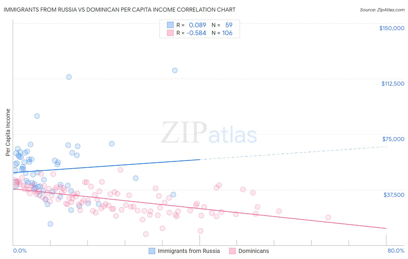 Immigrants from Russia vs Dominican Per Capita Income