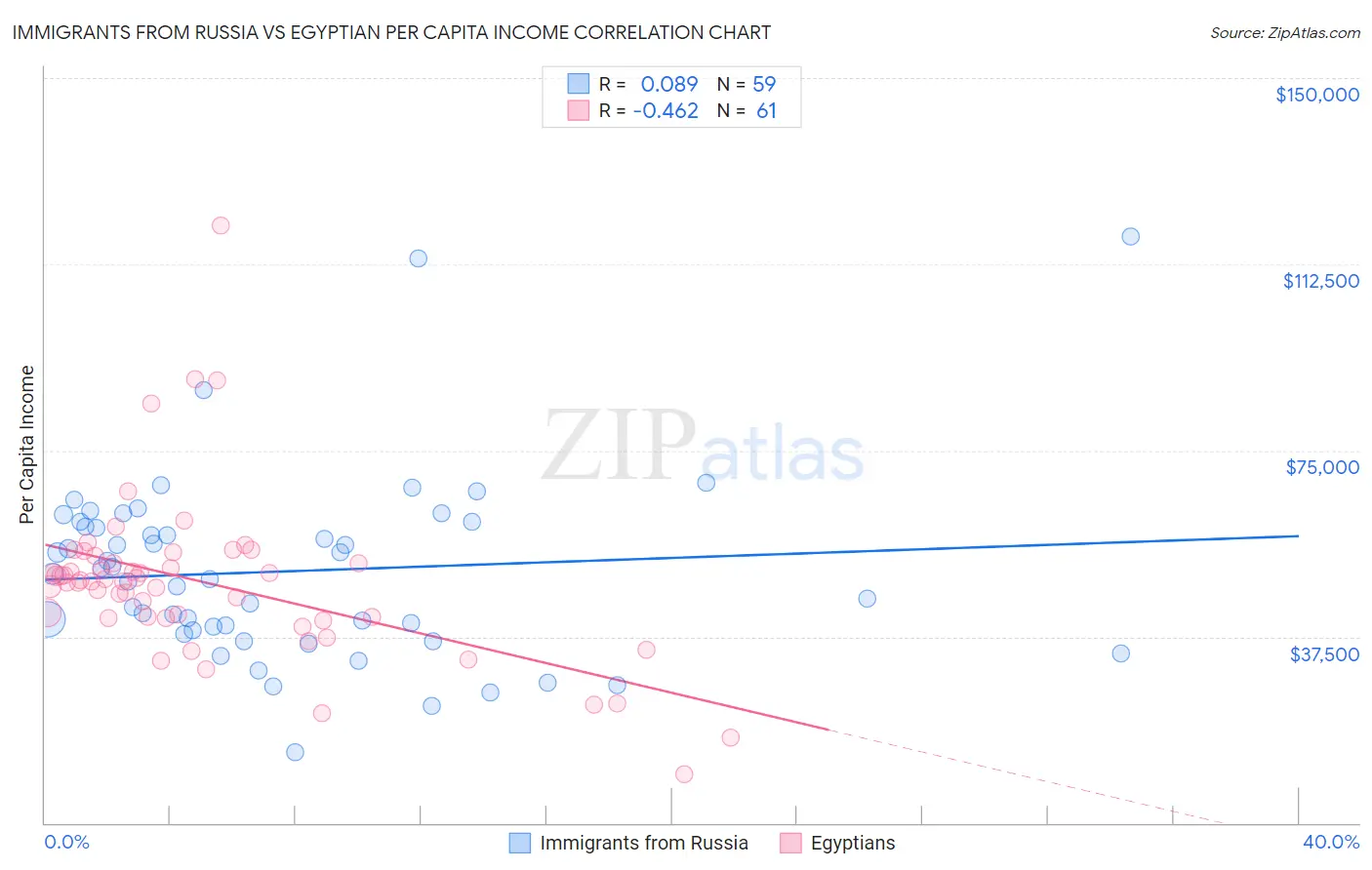 Immigrants from Russia vs Egyptian Per Capita Income