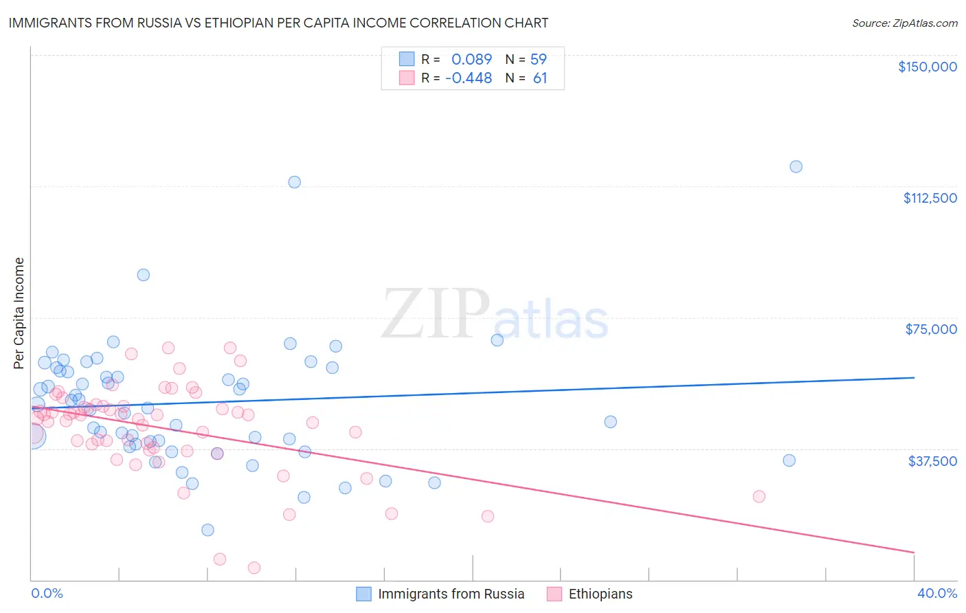Immigrants from Russia vs Ethiopian Per Capita Income
