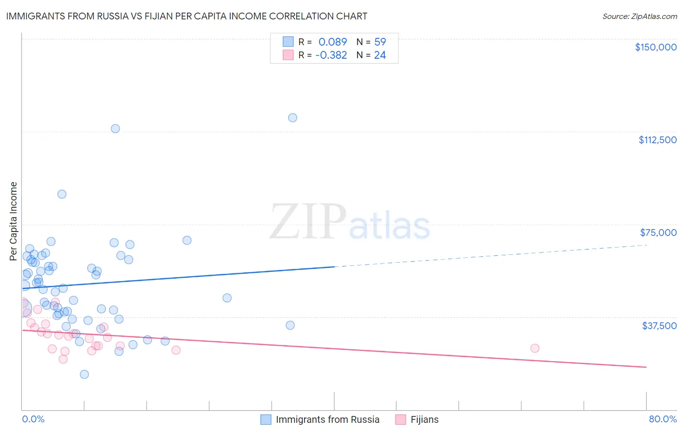 Immigrants from Russia vs Fijian Per Capita Income