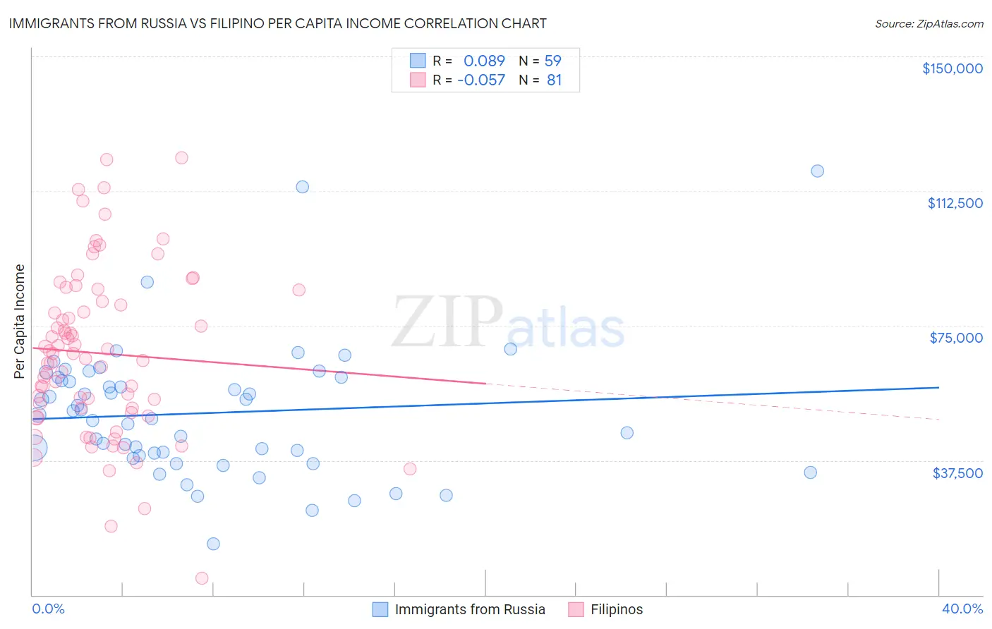 Immigrants from Russia vs Filipino Per Capita Income