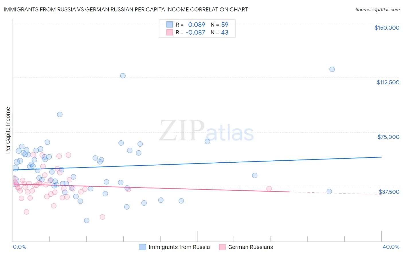 Immigrants from Russia vs German Russian Per Capita Income