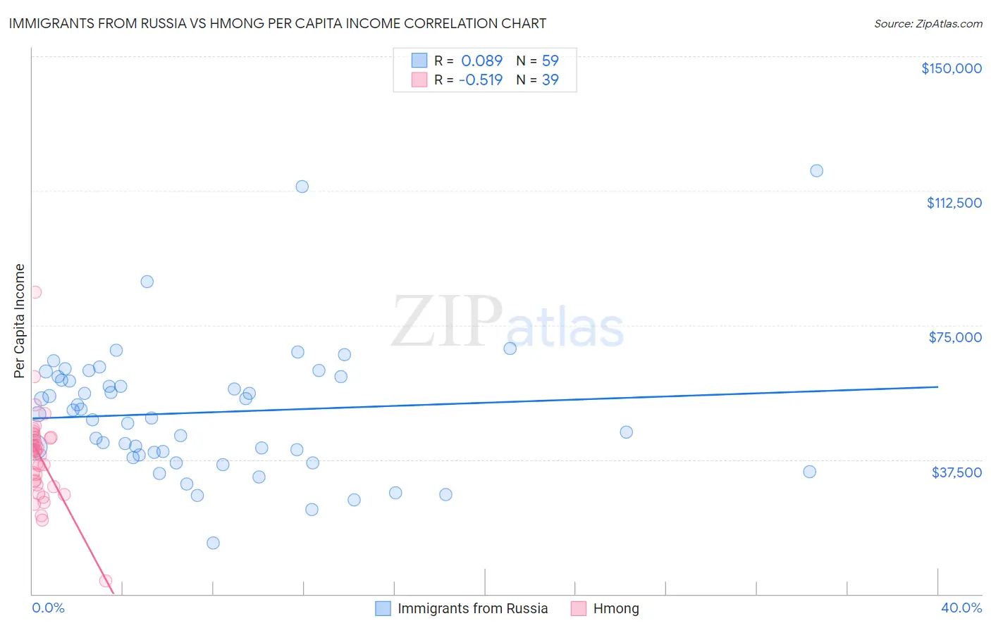 Immigrants from Russia vs Hmong Per Capita Income