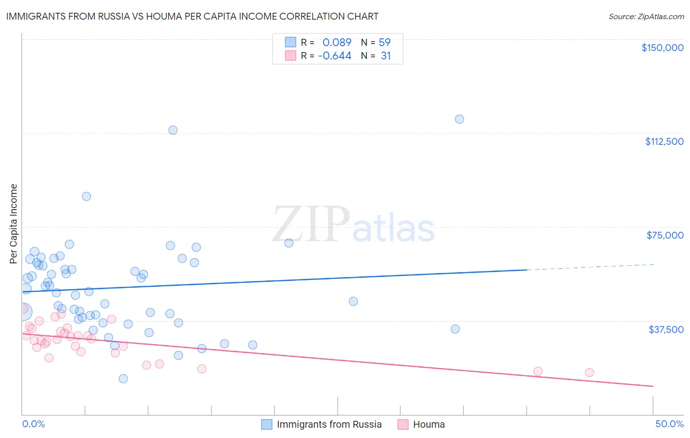 Immigrants from Russia vs Houma Per Capita Income