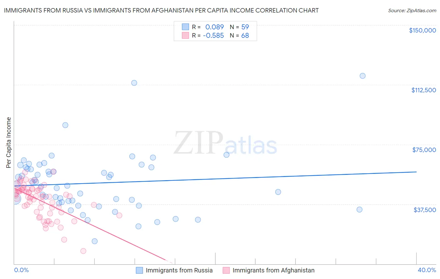 Immigrants from Russia vs Immigrants from Afghanistan Per Capita Income