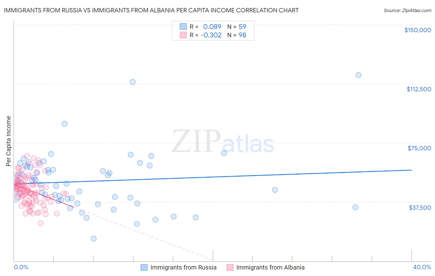 Immigrants from Russia vs Immigrants from Albania Per Capita Income