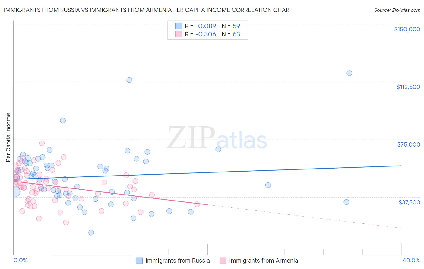 Immigrants from Russia vs Immigrants from Armenia Per Capita Income