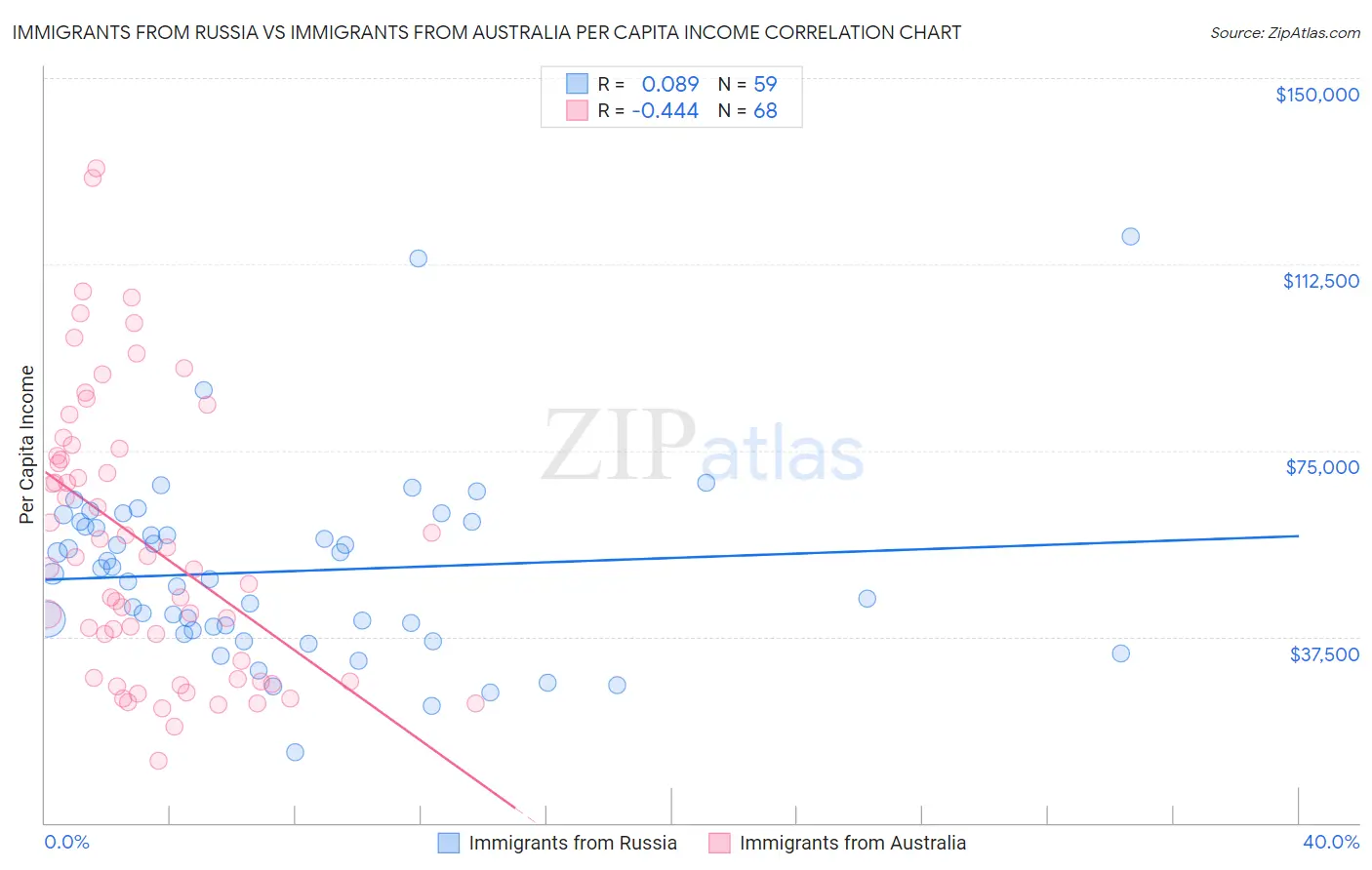 Immigrants from Russia vs Immigrants from Australia Per Capita Income