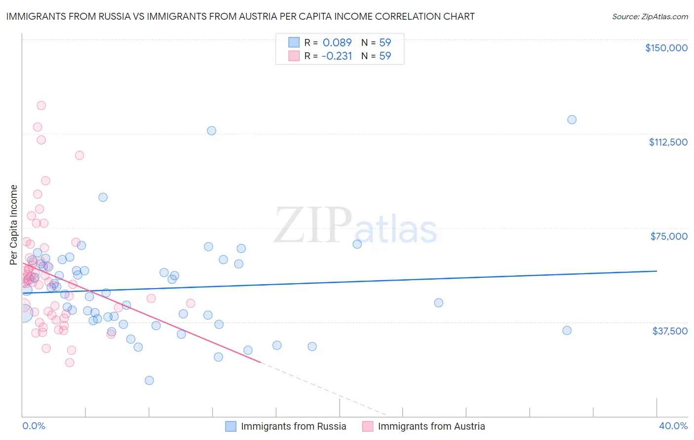 Immigrants from Russia vs Immigrants from Austria Per Capita Income