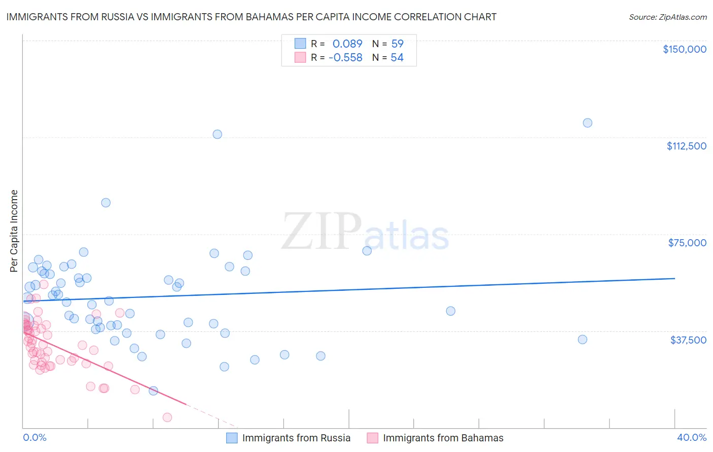 Immigrants from Russia vs Immigrants from Bahamas Per Capita Income