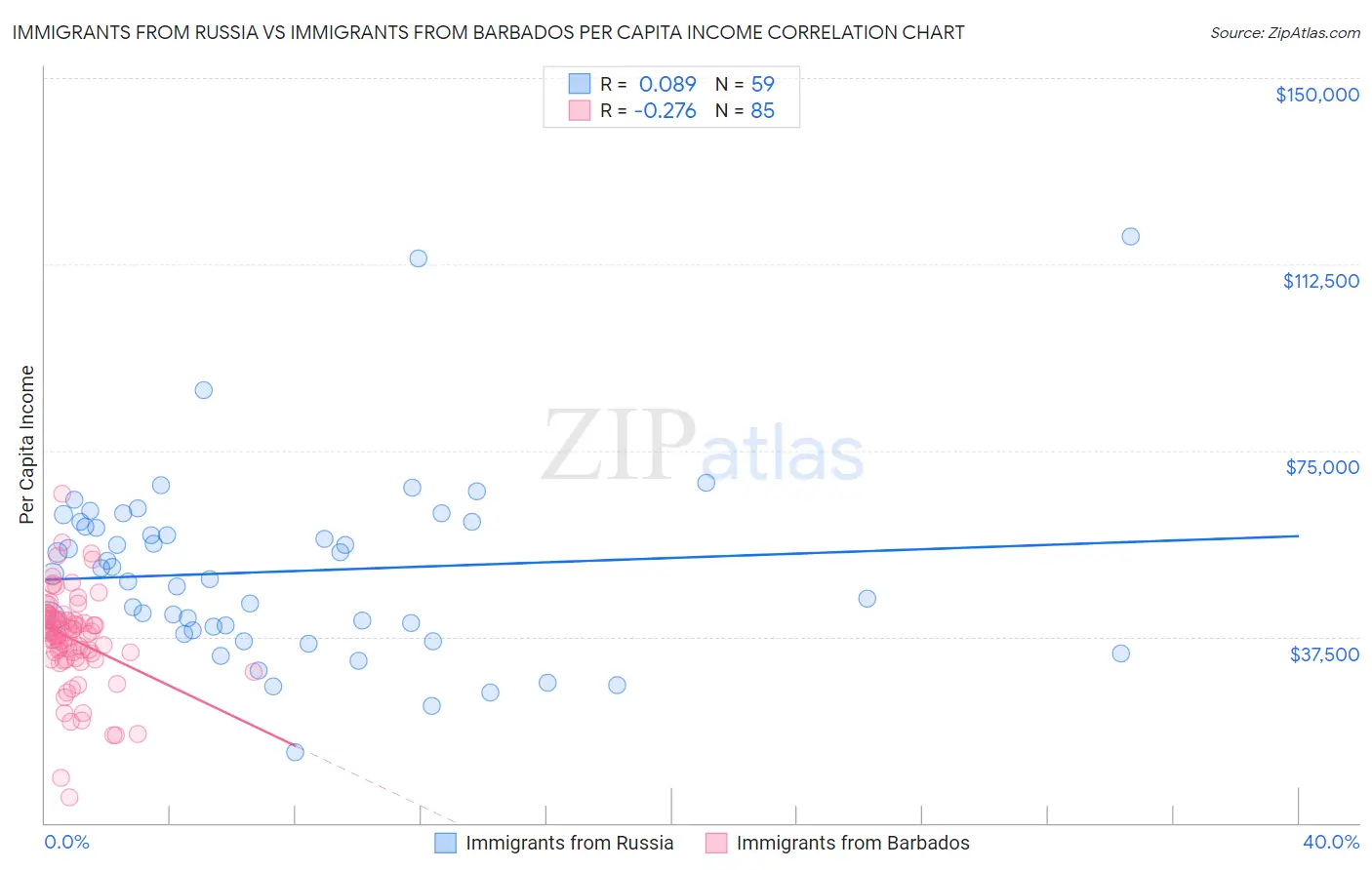 Immigrants from Russia vs Immigrants from Barbados Per Capita Income