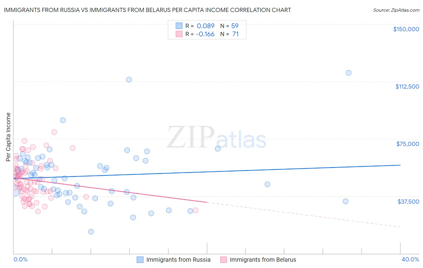 Immigrants from Russia vs Immigrants from Belarus Per Capita Income