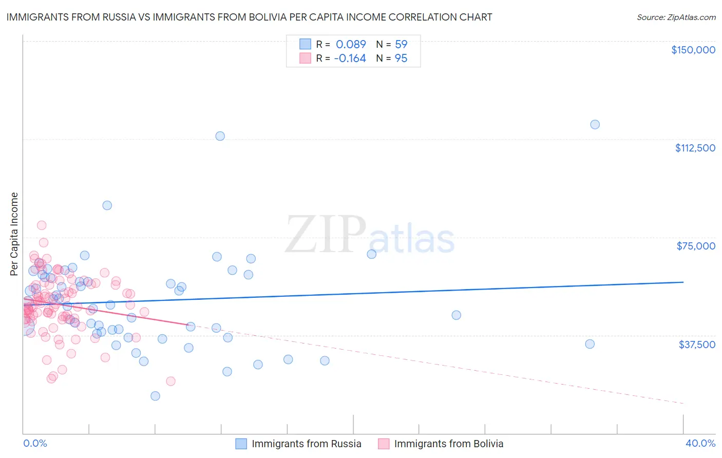 Immigrants from Russia vs Immigrants from Bolivia Per Capita Income