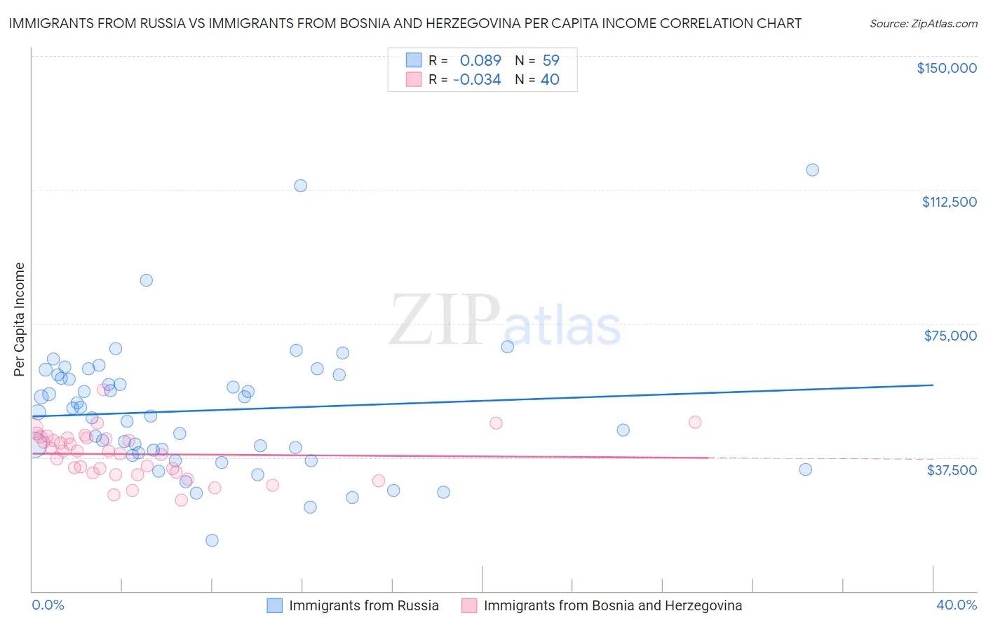 Immigrants from Russia vs Immigrants from Bosnia and Herzegovina Per Capita Income