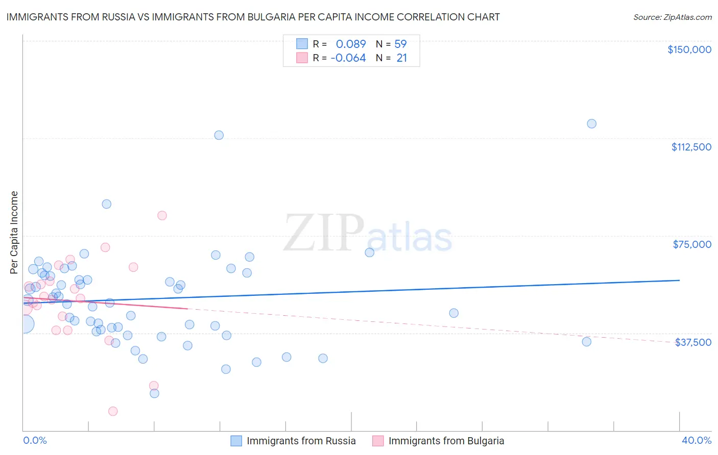 Immigrants from Russia vs Immigrants from Bulgaria Per Capita Income