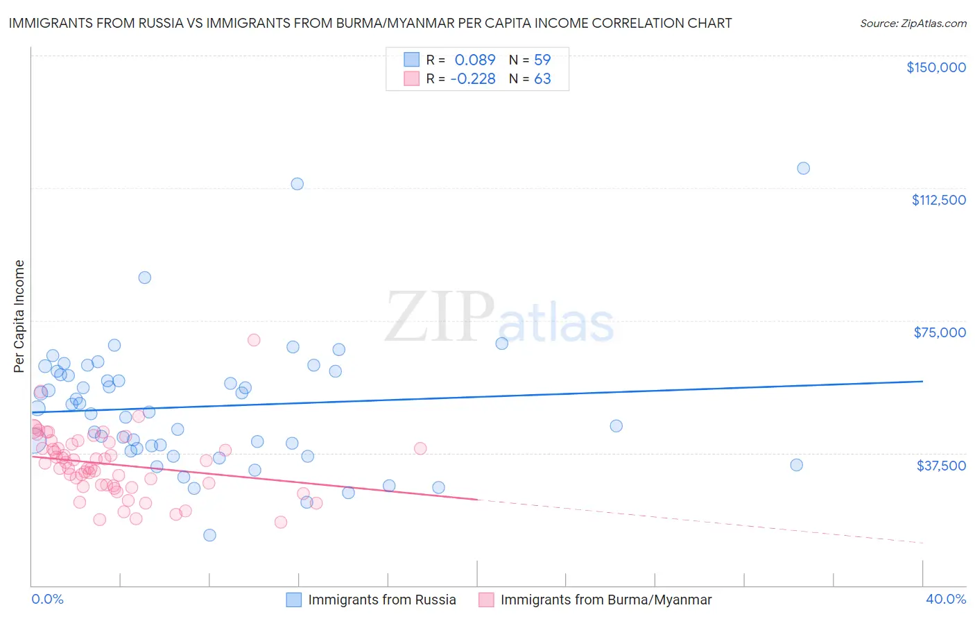 Immigrants from Russia vs Immigrants from Burma/Myanmar Per Capita Income