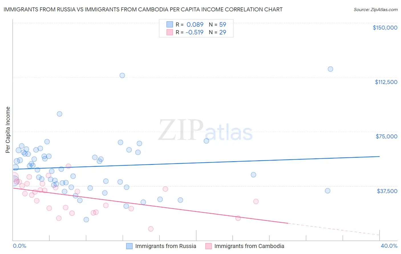 Immigrants from Russia vs Immigrants from Cambodia Per Capita Income