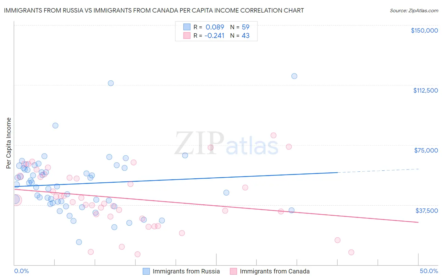 Immigrants from Russia vs Immigrants from Canada Per Capita Income