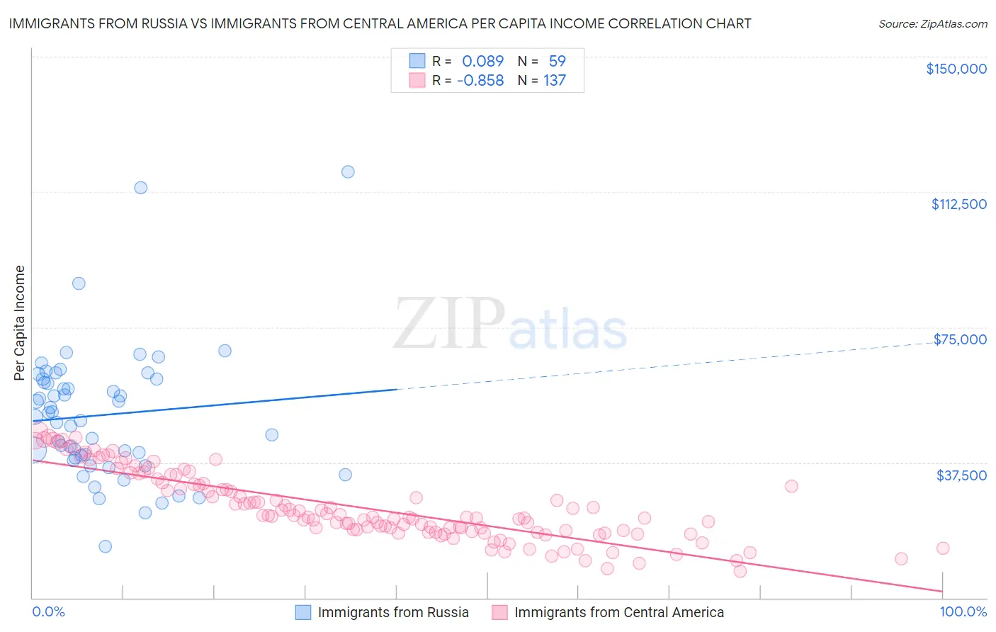 Immigrants from Russia vs Immigrants from Central America Per Capita Income