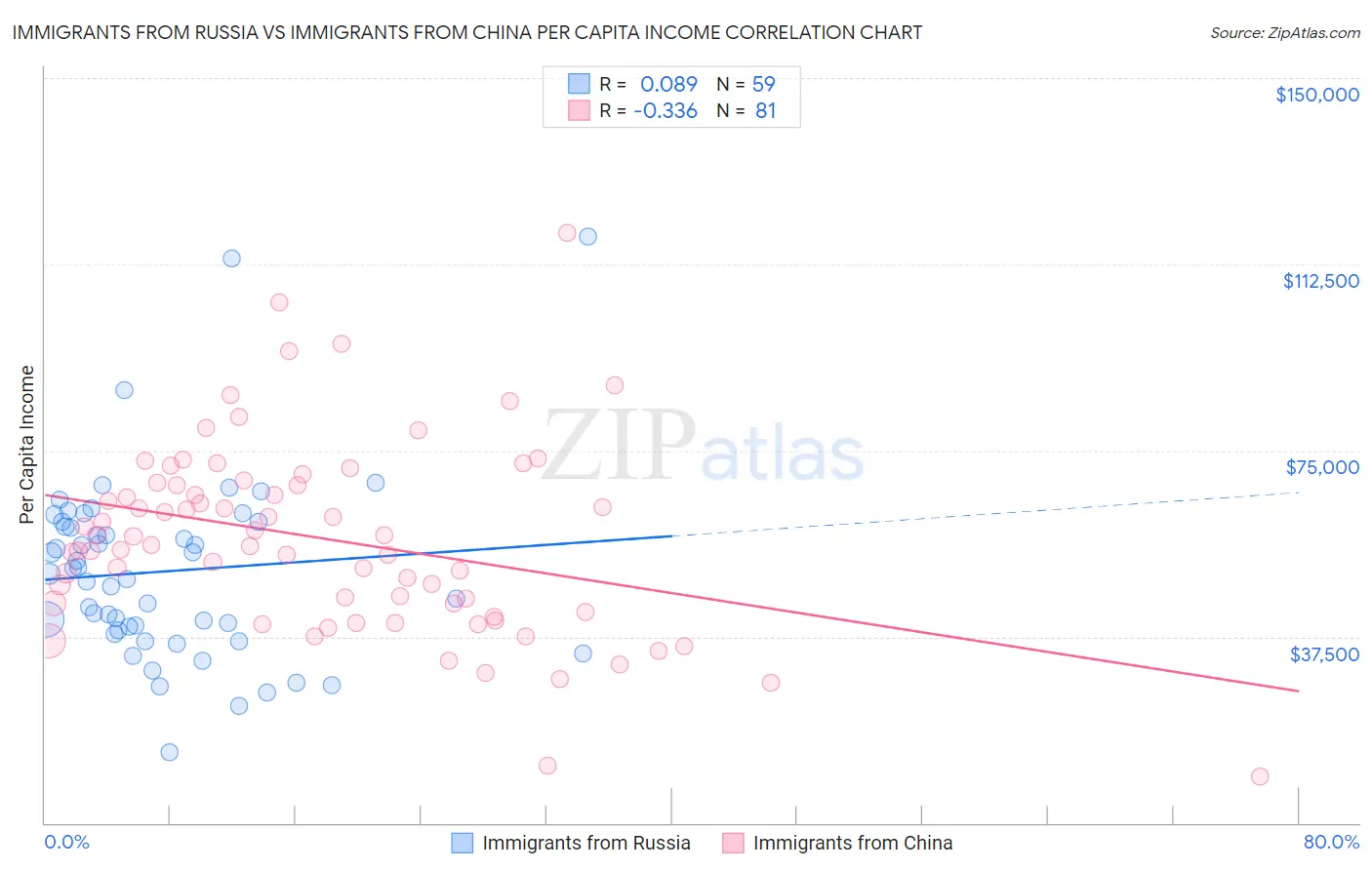 Immigrants from Russia vs Immigrants from China Per Capita Income