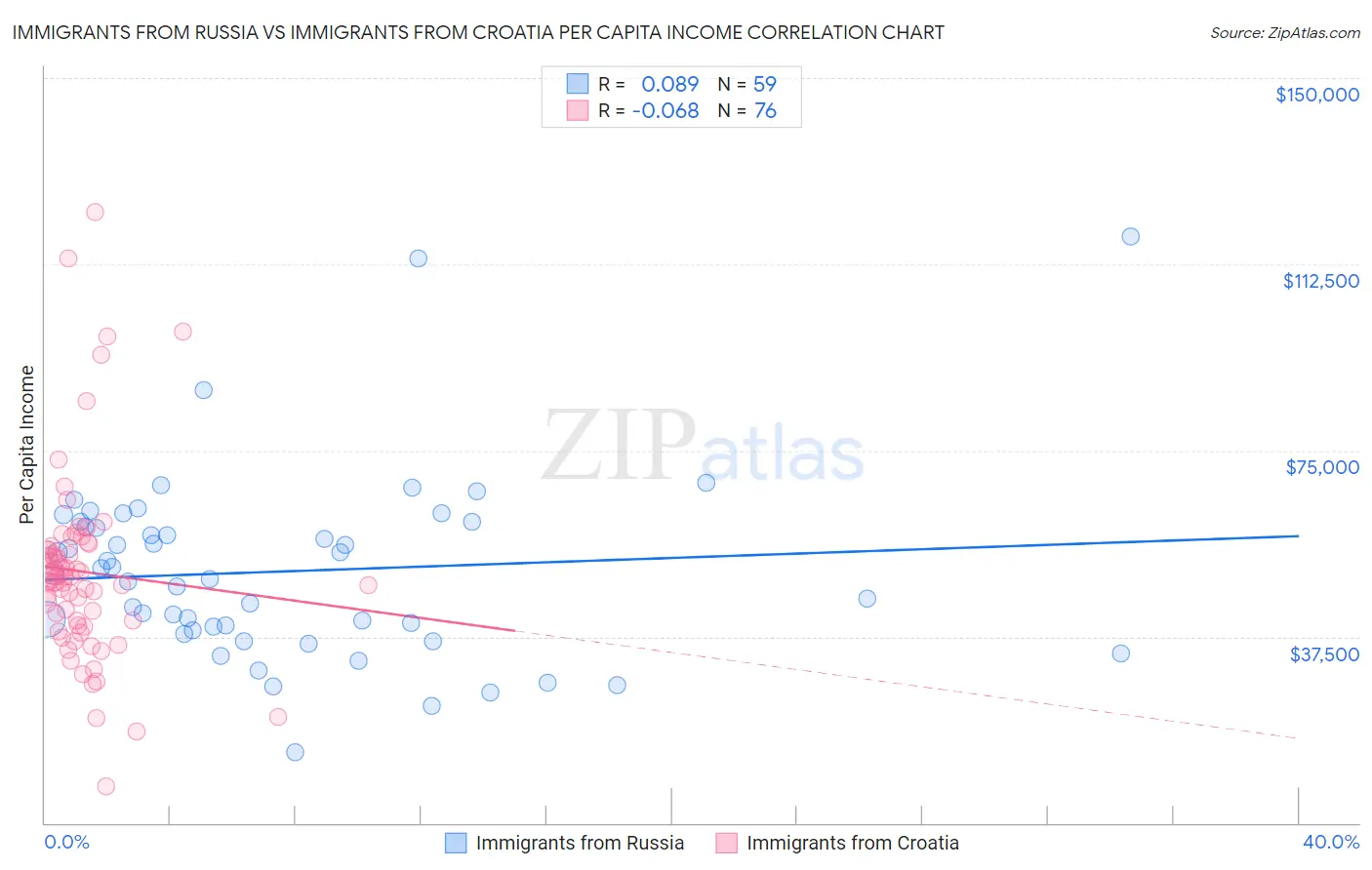 Immigrants from Russia vs Immigrants from Croatia Per Capita Income