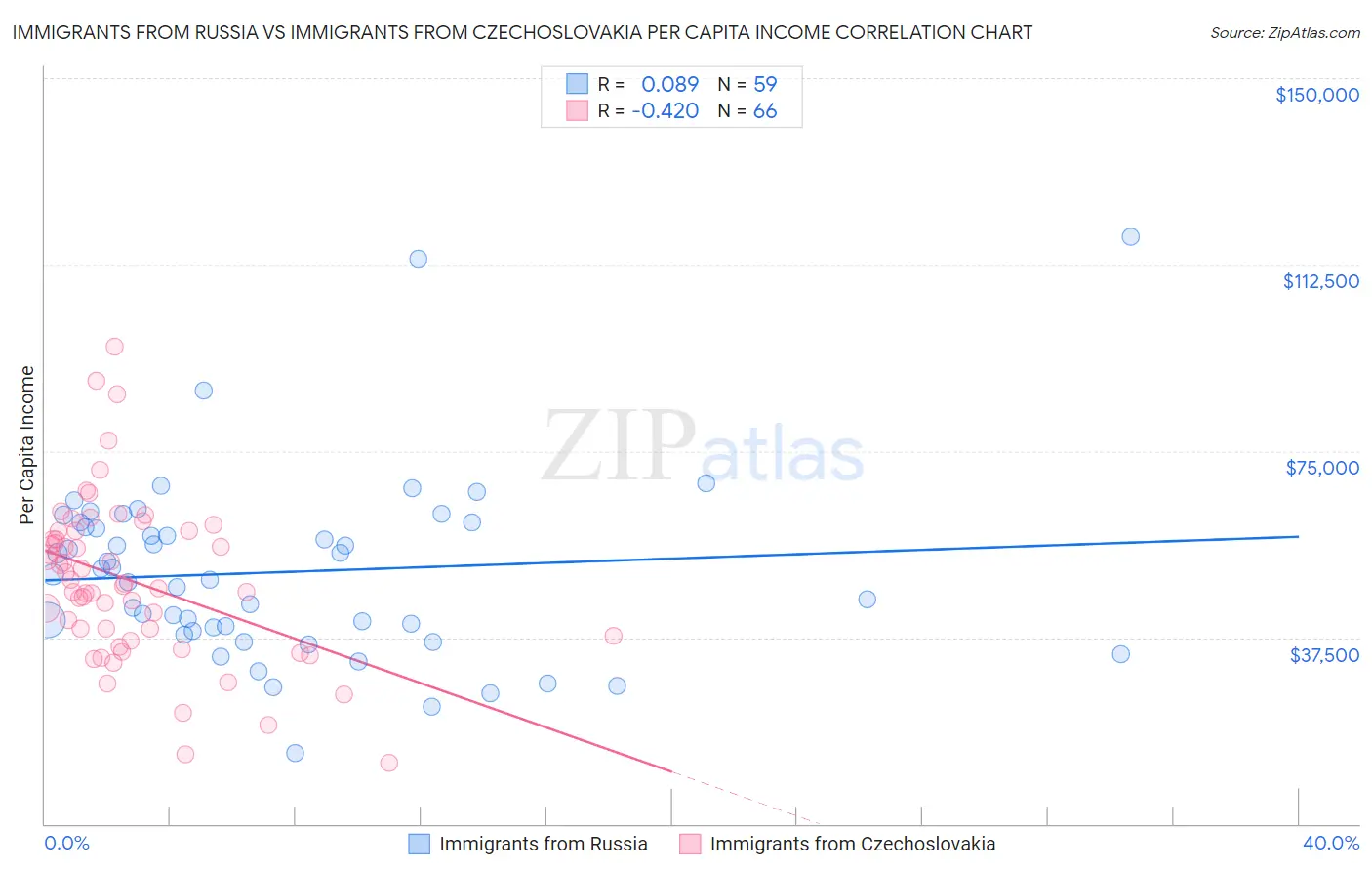 Immigrants from Russia vs Immigrants from Czechoslovakia Per Capita Income